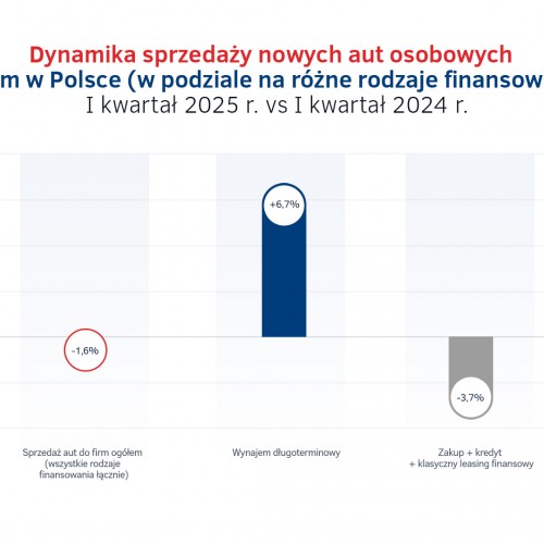 Dynamika sprzedaży aut do firm w PL - 1Q2025.jpg